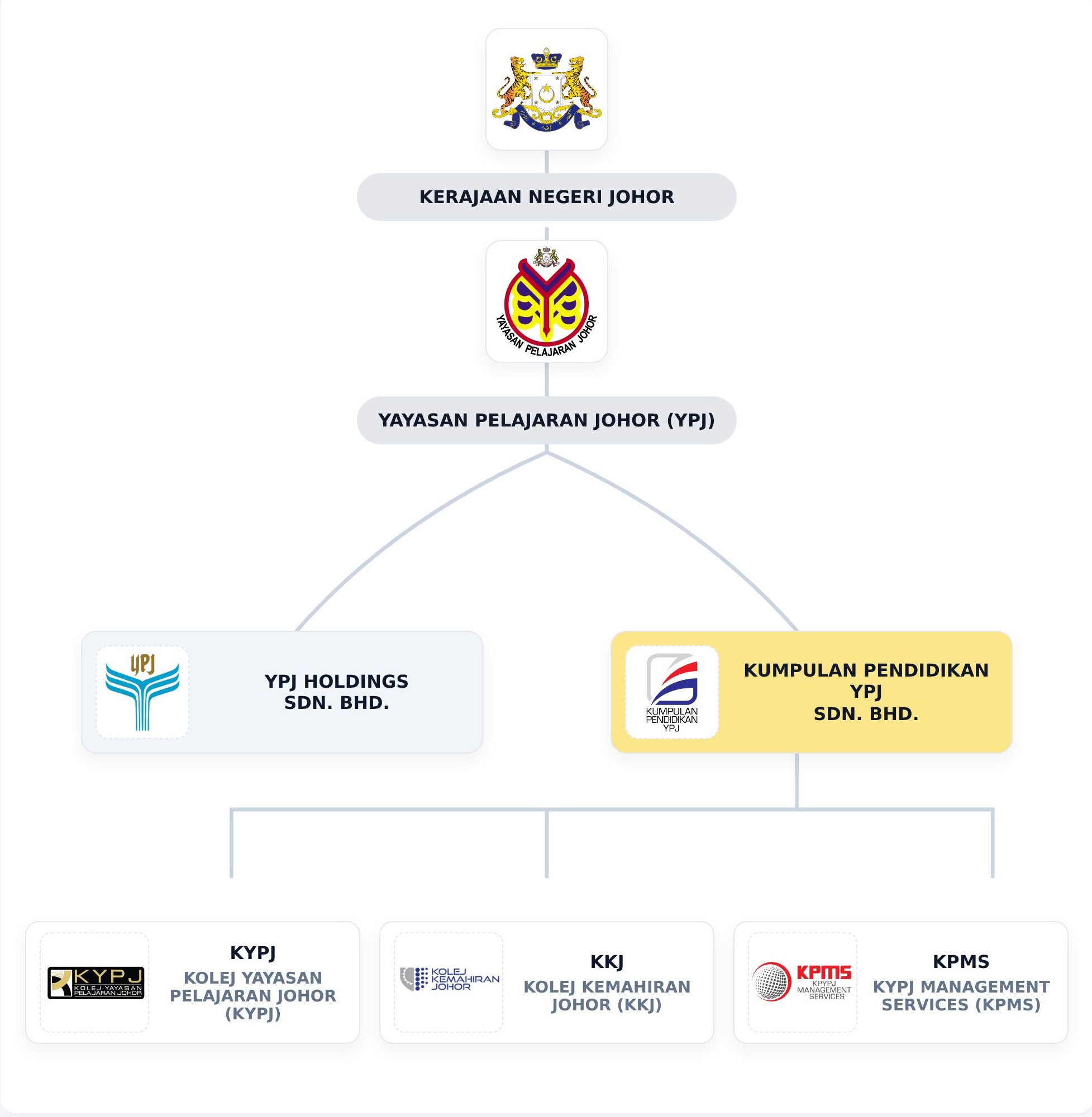 Carta Organisasi KPYPJ